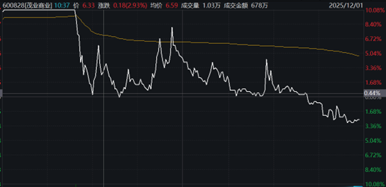 12月1日茂业商业走势图