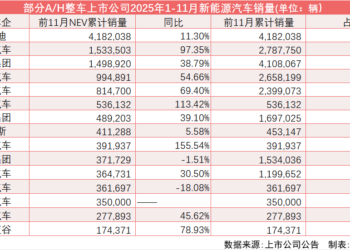 2025年终盘点|新能源全年渗透率有望达50% 自主品牌领涨、比亚迪吉利上汽位居三甲