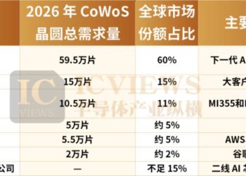 2026年CoWoS产能，被谁瓜分？