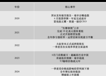 退市五年，瑞幸如何「上岸」？