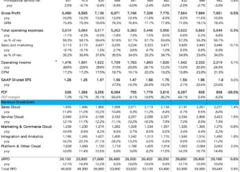Salesforce ：AI Agent「难产」，SaaS龙头已沦为价值股？