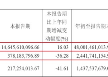 黄金越涨,老凤祥越难挣钱?