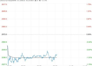 供应过剩格局未变 预计氧化铝短期将维持底部震荡