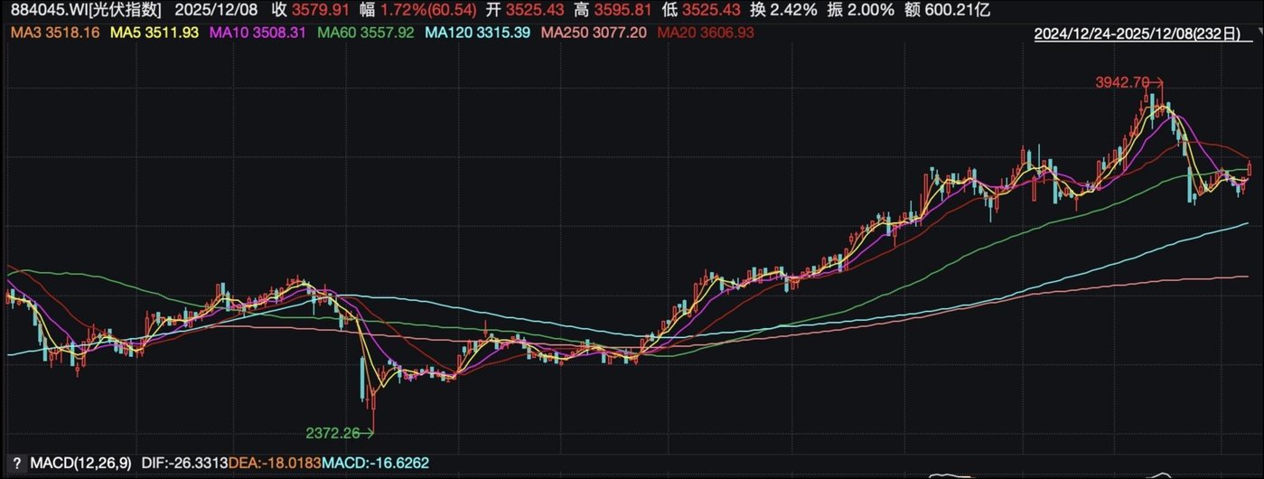 （光伏指数日K线图）