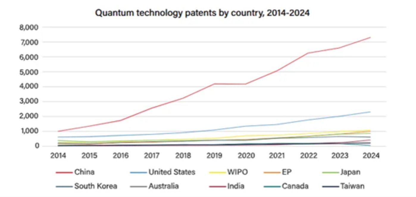 2014-2024年各国量子技术专利情况，来源：Quantum Index Report 2025