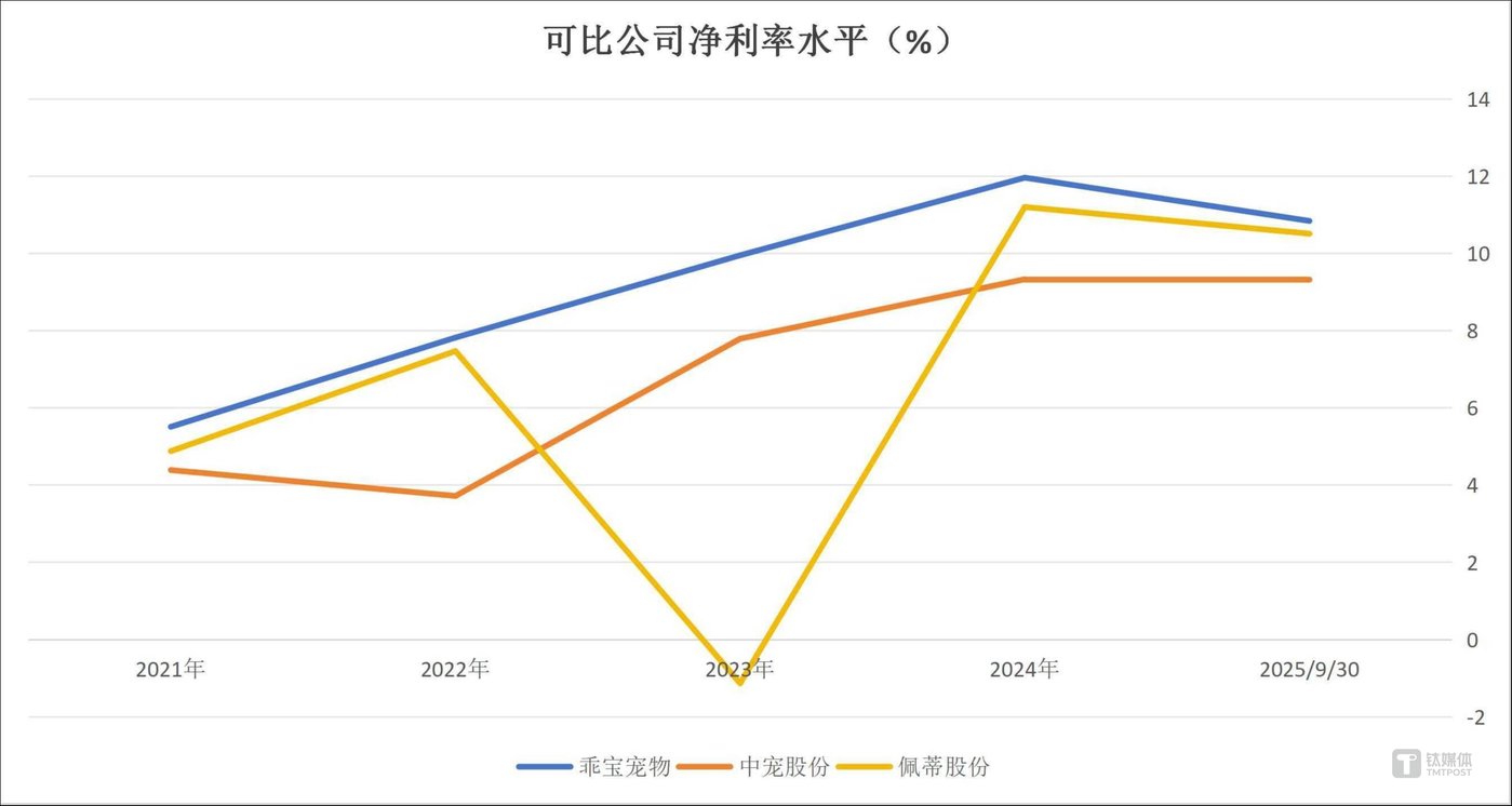 可比公司毛利率、净利率情况，笔者制图