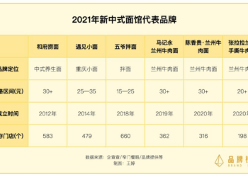 中式面馆,为何难出顶流?