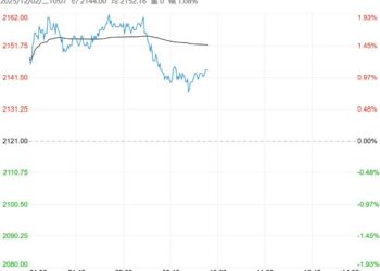 下游需求小幅上升 预计甲醇短期震荡偏强运行