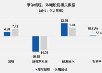 摩尔和沐曦，拉开国产芯片大幕