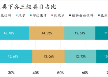 2025饮料TOP集团盘点：农夫、元气、东鹏排名有上升，冰茶、咖啡或是明年热战场