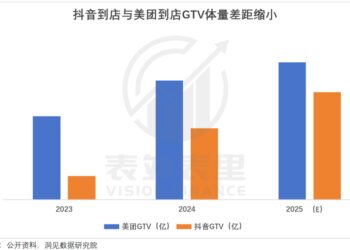抖音变阵，美团受伤？