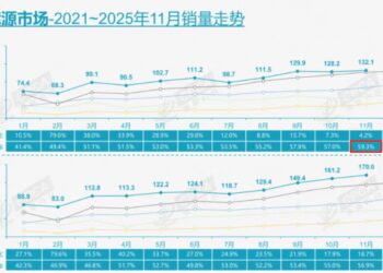 新能源渗透率已经60%，到底是谁还在买燃油车？