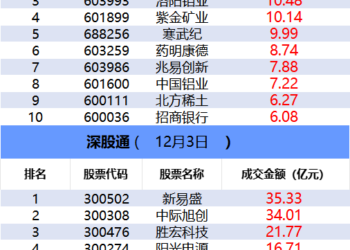 【数据看盘】北向资金、实力游资联手抢筹通宇通讯 航天发展龙虎榜现多路资金博弈
