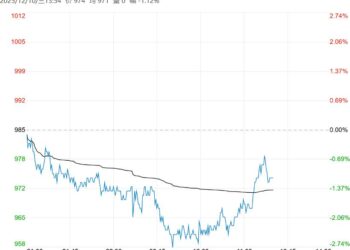 现实需求仍偏弱 预计玻璃短期震荡偏弱运行