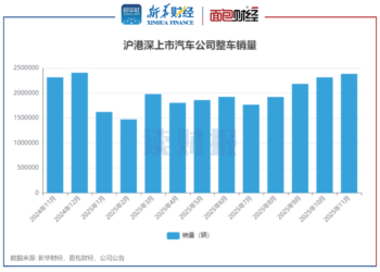 【读财报】上市车企11月销量：整车销量超238万辆 小鹏汽车、千里科技、长城汽车等销量增速放缓