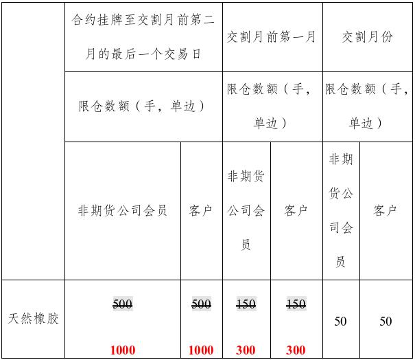 上期所:关于调整氧化铝和天然橡胶期货及期权持仓限额的通知