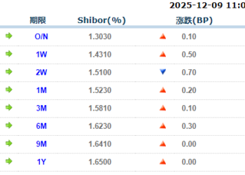 货币市场日报：12月9日