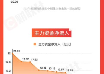 【图解牛熊股】CPO板块涨幅居前，商业航天概念股表现活跃