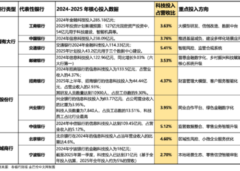 银行数字化抢蛋糕比赛，胜负已分？