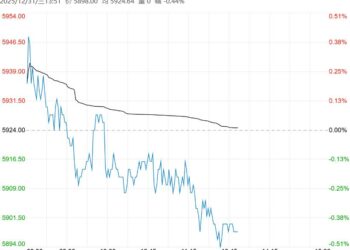 样本企业库存持续累积 锰硅短期或仍震荡运行为主