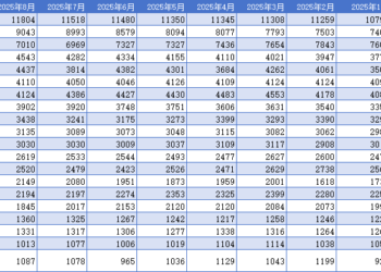 海外投资者连续两个月卖出美债 中国持仓跌破7000亿美元