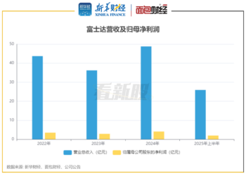 【看新股】富士达：拟上交所主板IPO 超七成营收依赖境外