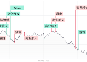 【每日收评】创业板指震荡走低跌超1%，煤炭板块逆势活跃，高位人气股批量跌停
