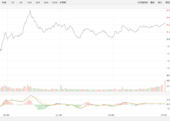 【新华500】新华500指数（989001）4日涨0.31%