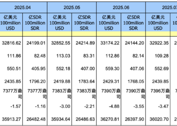 11月末外储规模小幅回升 黄金储备实现「十三连增」