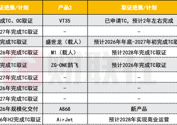 商业化倒计时！多款eVTOL产品预计明年取证 低空经济市场蓄势待发｜2025年终大盘点