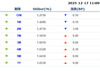 货币市场日报：12月17日