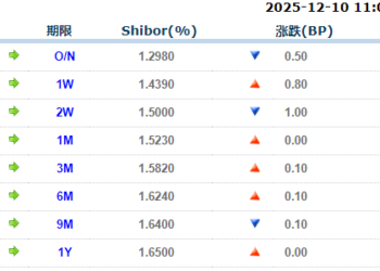 货币市场日报：12月10日