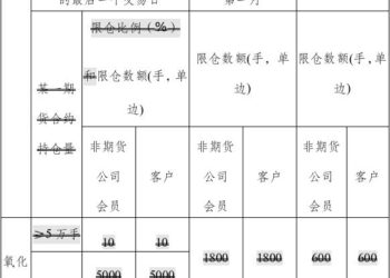 上期所：关于调整氧化铝和天然橡胶期货及期权持仓限额的通知