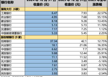 2025年银行股，谁领涨，谁垫底？ | 巴伦精选