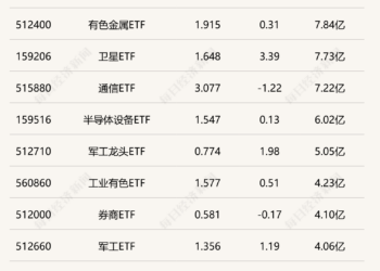 行业ETF风向标丨ETF交易量略有缩小,4只卫星ETF涨幅超4%