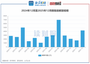 【读财报】A股12月逾4200亿元解禁 首创证券、国货航解禁规模居前