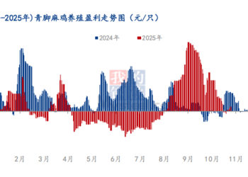 「三巨头」11月黄羽肉鸡量价小幅回落 业内判断春节前或有上涨行情