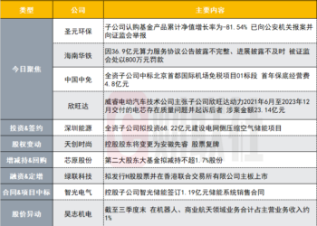 子公司认购基金爆亏81% 50亿绿色电力概念股称已报案|盘后公告集锦
