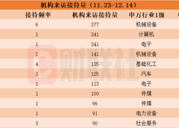 近一个月这些上市公司被「踏破门槛」！算力芯片「双龙头」获机构组团调研，机构来访接待量居前的个股名单一览