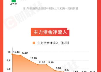 【图解牛熊股】金属新材料板块涨幅居前，商业航天概念股表现活跃