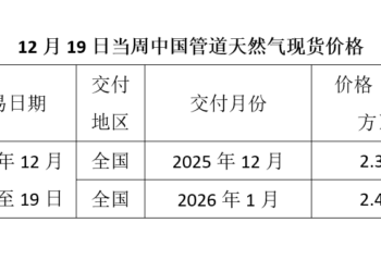2.37元/立方米！上海石油天然气交易中心发布12月交付中国管道天然气现货价格