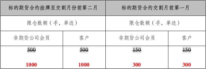 上期所:关于调整氧化铝和天然橡胶期货及期权持仓限额的通知