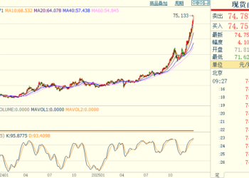 现货白银突破75美元、铂期货再度涨停、现货黄金收复4500美元……贵金属再掀涨潮