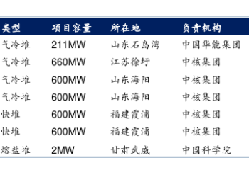 华能自研核电系统成功部署两种堆型 机构称四代核电技术或迎来关键机遇期