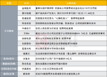 突发！58亿化学制药股实控人因操纵公司股票被罚|盘后公告集锦