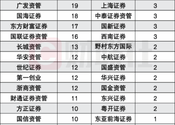年内券商私募FOF发行669只，创近5年峰值，正成财富管理新引擎