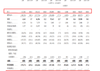 【看新股】主线科技港股IPO：L4级自动驾驶卡车龙头 博世、蔚来等参投