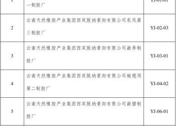 上期所：关于同意云南农垦集团有限责任公司注销6家天然橡胶加工厂注册资格的公告
