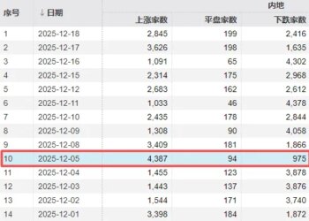 什么信号？本月第二次超4000家上涨，但尾盘有热门股突然跳水