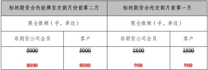 上期所:关于调整氧化铝和天然橡胶期货及期权持仓限额的通知